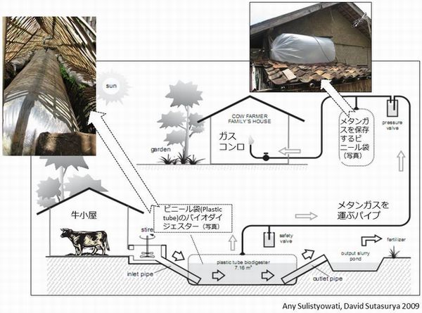 つながりで生み出す大きな変化：インドネシアに広がるバイオダイジェスター