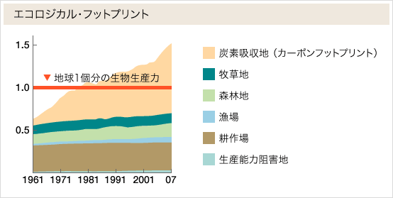 エコロジカル・フットプリント