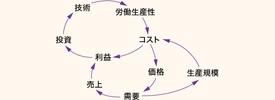 ル－プ図