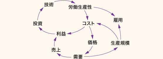 ル－プ図