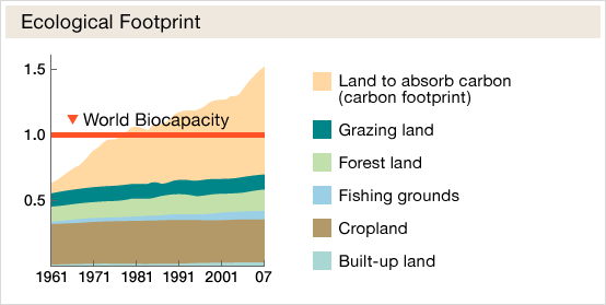 Ecological Footprint