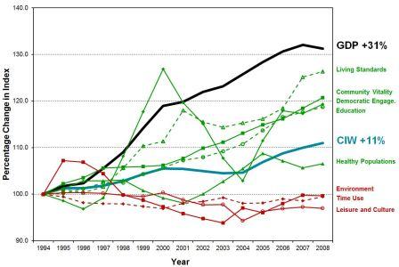 New Canadian Index of Wellbeing Shows that Quality of Life Does not Match GDP Increases 