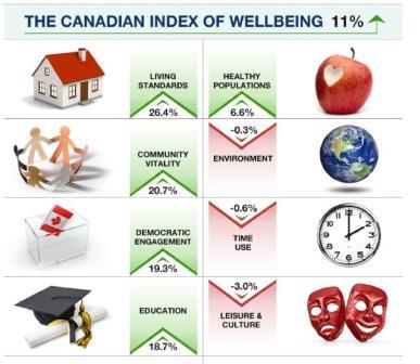 New Canadian Index of Wellbeing Shows that Quality of Life Does not Match GDP Increases 