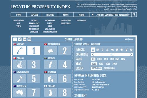 The Legatum Institute (LI)  released The 2013 Legatum Prosperity Indexin October 2013