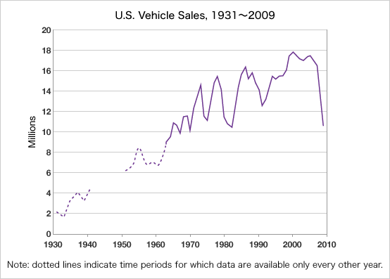 U.S. Vehicle Sales, 1931-2009