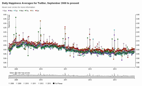 ヘドノメーター：ツイッターのつぶやきから幸福の推移をグラフ化