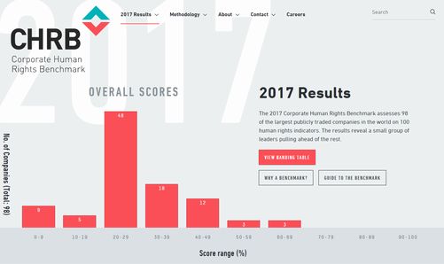 ビジネスと人権に関する初のベンチマークをリリース