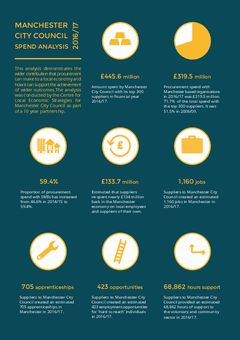 研究結果：マンチェスター市が調達に使ったお金の行き先はどこか？