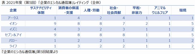 2021年版「企業のエシカル通信簿」　スーパーのアニマルウェルフェアの成績は「最低」