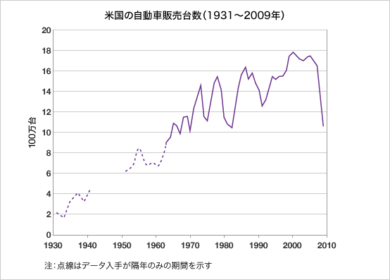 米国の自動車販売台数（1931〜2009年）