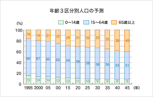 年齢３区分別人口の予測