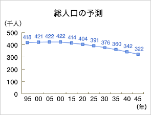 総人口の予測