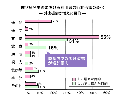 環状線開業後における利用者の行動形態の変化--外出機会が増えた目的--