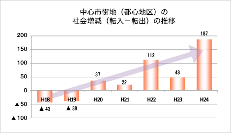 中心市街地（都心地区）の社会増減（転入－転出）の推移