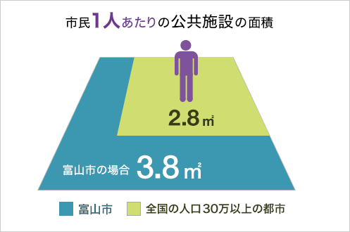 市民１人あたりの公共施設の面積