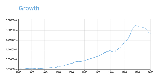グラフ：グーグルNグラムビューアー「Growth」