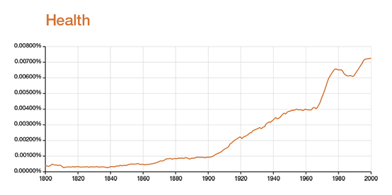 グラフ：グーグルNグラムビューアー「Health」