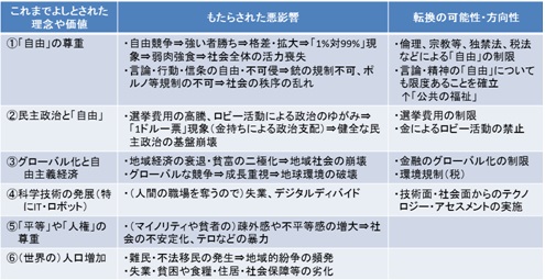 図１：現下の世界に厳しい苦境をもたらした原因